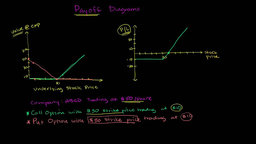 Put Payoff Diagram Video Khan Academy