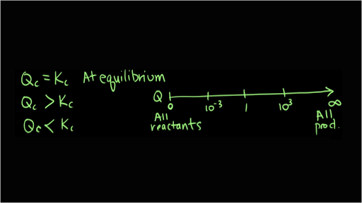 a) The original value of the reaction quotient, Qc, for the