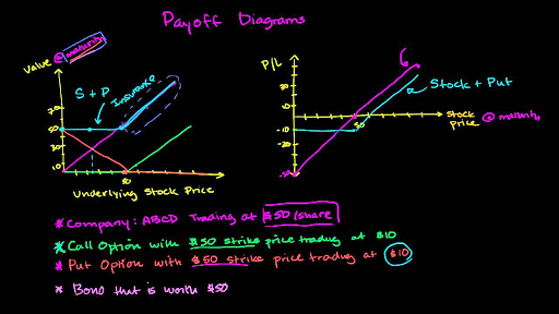 Put Call Parity Video Khan Academy