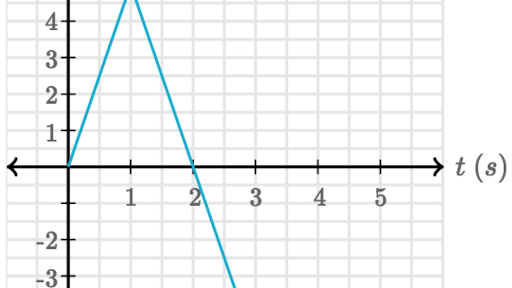 Finding displacement from velocity graphs (practice) | Khan Academy image.