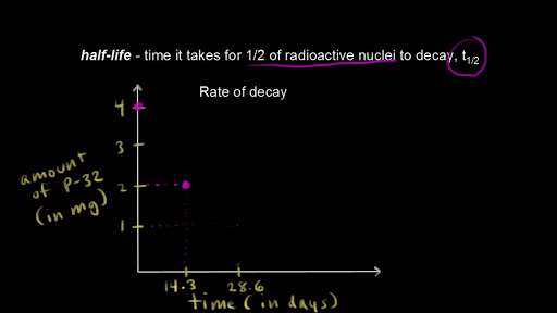 Half Life Plot Video Nuclei Khan Academy