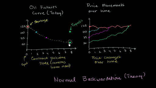 Backwardation Meaning Backwardation • Definition | Gabler