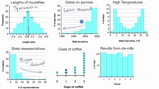 Shapes of Distributions (skewed, symmetric bell-shaped, etc) 