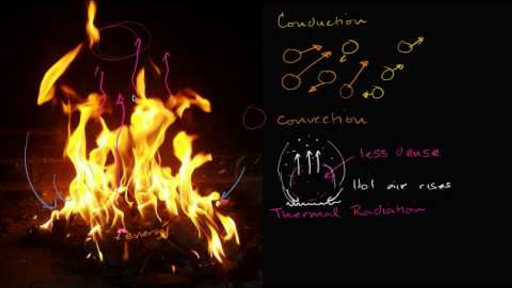 Thermal conduction, convection, and radiation (video)