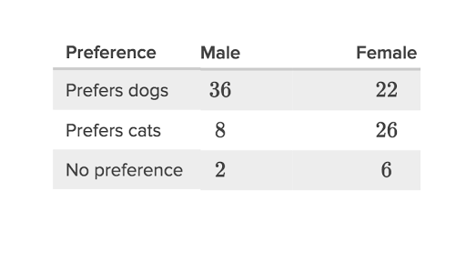 Two Way Frequency Tables Article Khan Academy