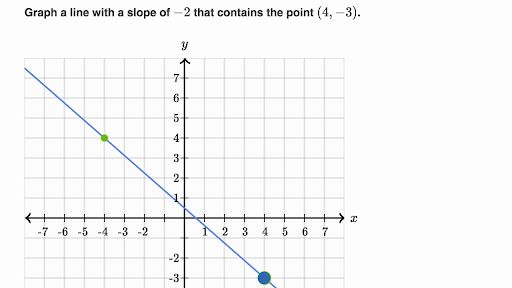 Graphing A Line Given Point And Slope Video Khan Academy