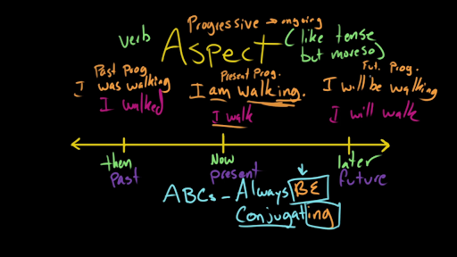 Parts Of Speech The Verb Grammar Arts And Humanities Khan Academy