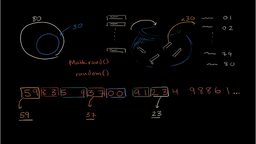 Techniques For Generating A Simple Random Sample Video Khan Academy