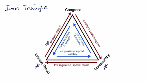 Iron Triangles And Issue Networks Video Khan Academy