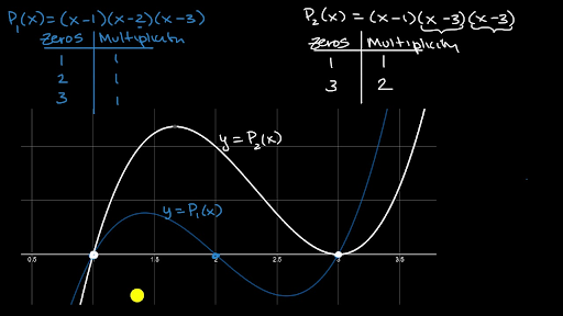 Multiplicity Of Zeros Of Polynomials Video Khan Academy