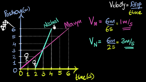 velocity time graph to position time graph