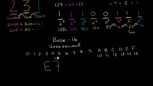 Hexadecimal Number System Video Khan Academy