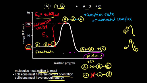 collision theory example