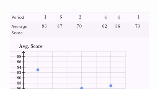 Interpreting Scatterplots