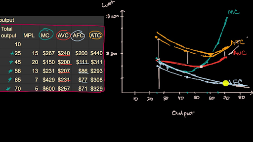 Graphical impact of cost changes on marginal and average costs (video)