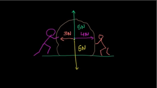 unbalanced forces diagram