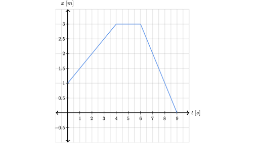 What Are Position Vs Time Graphs Article Khan Academy