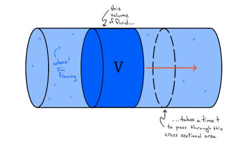 What Is Volume Flow Rate Article Fluids Khan Academy