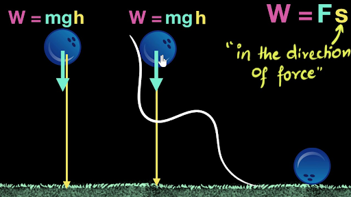 Work Done By Gravity Path Independent Video Khan Academy