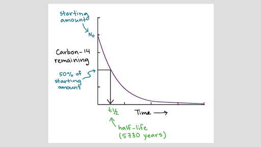 carbon-14 dating method definition