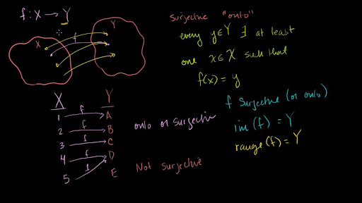 Surjective Onto And Injective One To One Functions Video Khan Academy