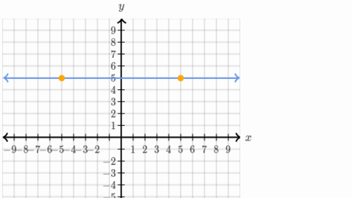 Linear equations & graphs, Algebra 1, Math