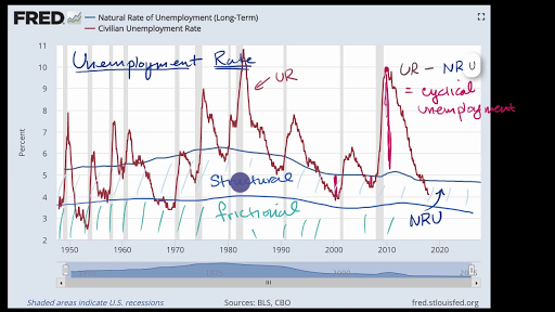 frictional structural cyclical unemployment