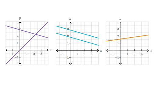 number of solutions to a system of equations