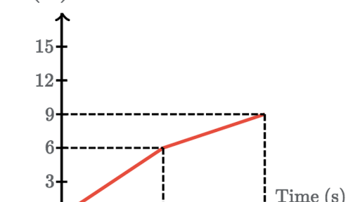 Calculating Average Acceleration From Graphs Practice Khan