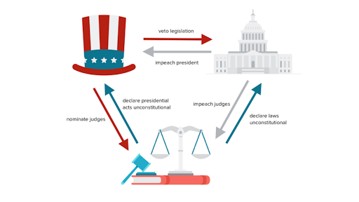 Principles Of American Government (Article) | Khan Academy