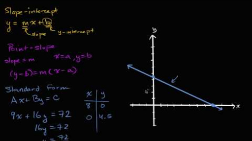 Intro To Linear Equation Standard Form Algebra Video Khan Academy