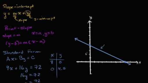 Intro to linear equation standard form, Algebra (video)