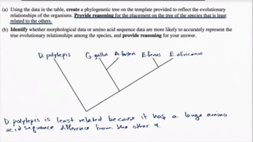 Ap biology evolution essay questions and answers