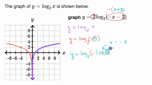 logarithm graph