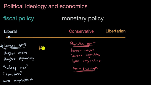 American Political Ideologies And Beliefs Khan Academy