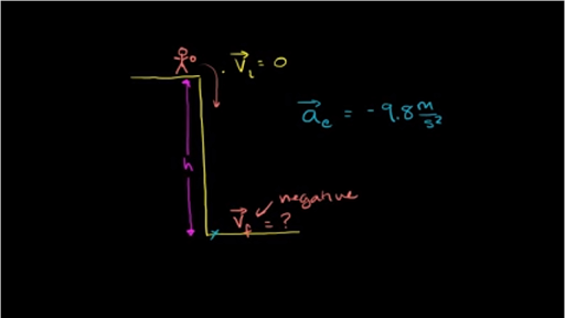 Impact velocity from given height