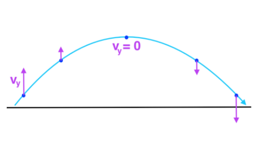 Projectiles launched at an angle review (article) | Khan Academy