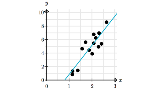 Interpreting linear models | Lesson (article) | Khan Academy