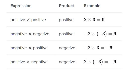 Multiplying negative numbers review (article) | Khan Academy