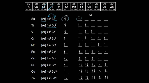 Electron Configurations Of The 3d Transition Metals Video Khan Academy