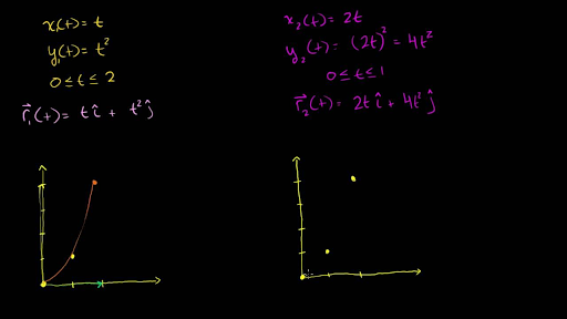 Vector Valued Function Derivative Example Video Khan Academy