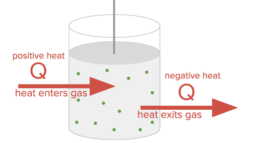 What Is The First Law Of Thermodynamics Article Khan Academy