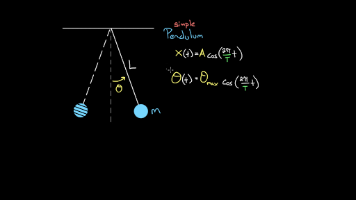 Solved: La velocidad de un péndulo cambia a razón de a(t)=0.9^tcos