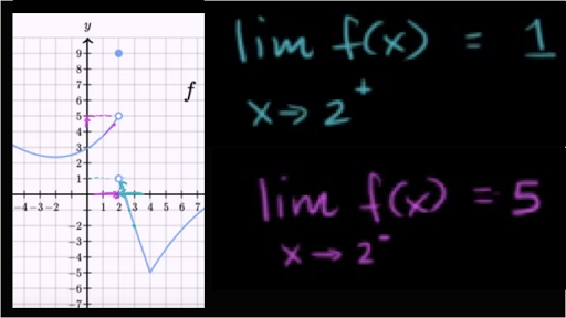 One Sided Limits From Graphs Video Khan Academy