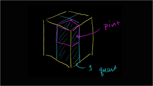 Convert to smaller units (c, pt, qt, & gal), Khan Academy Wiki