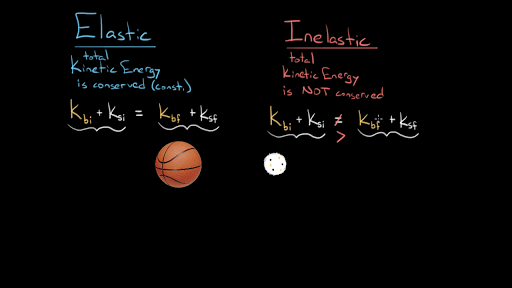 Elastic And Inelastic Collisions Video Khan Academy