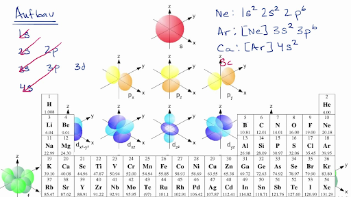 Estructura electrónica de los átomos | Lecciones de química | Khan Academy