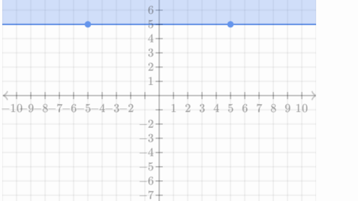 Graphs Of Inequalities Practice Khan Academy