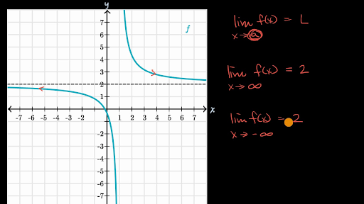 Introduction To Limits At Infinity Video Khan Academy