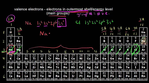 periodic table learn atomic structure periodic trends khan academy